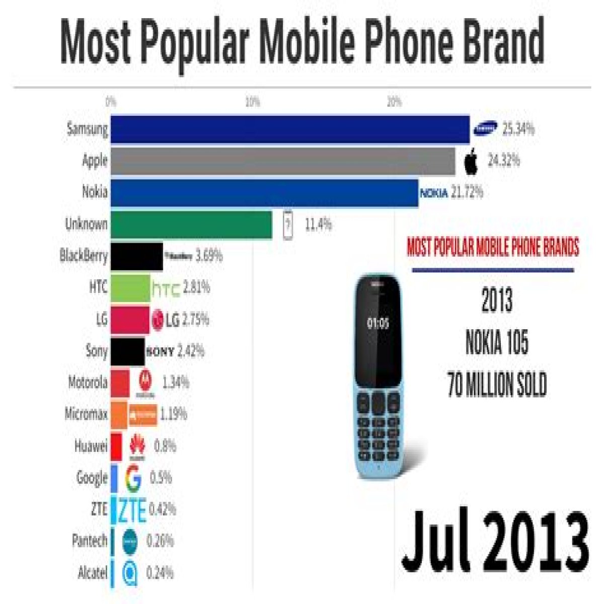 BlackBerry 2013 Rating: Best and Worst Smartphone Brands