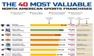 Top 10 Most Valuable Franchises